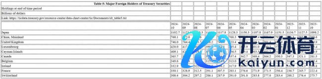 好意思国前三大借主10月好意思债握仓均下降
